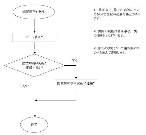 修正作業流れ図