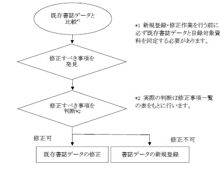 修正作業流れ図