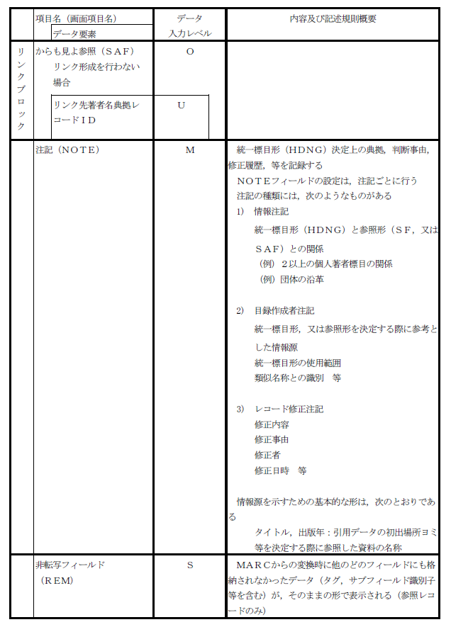 著者名典拠レコード項目一覧