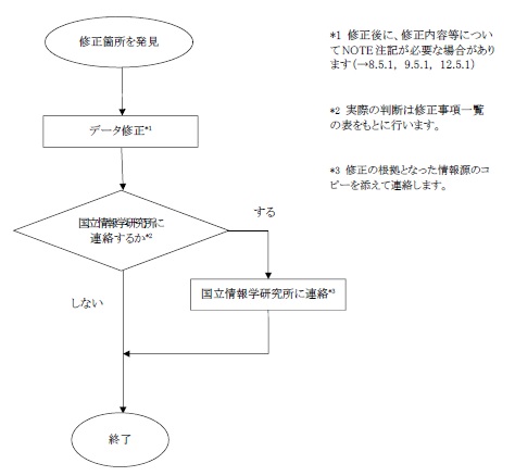 修正作業流れ図