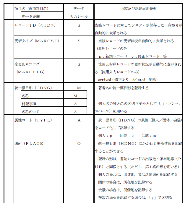 著者名典拠レコード項目一覧