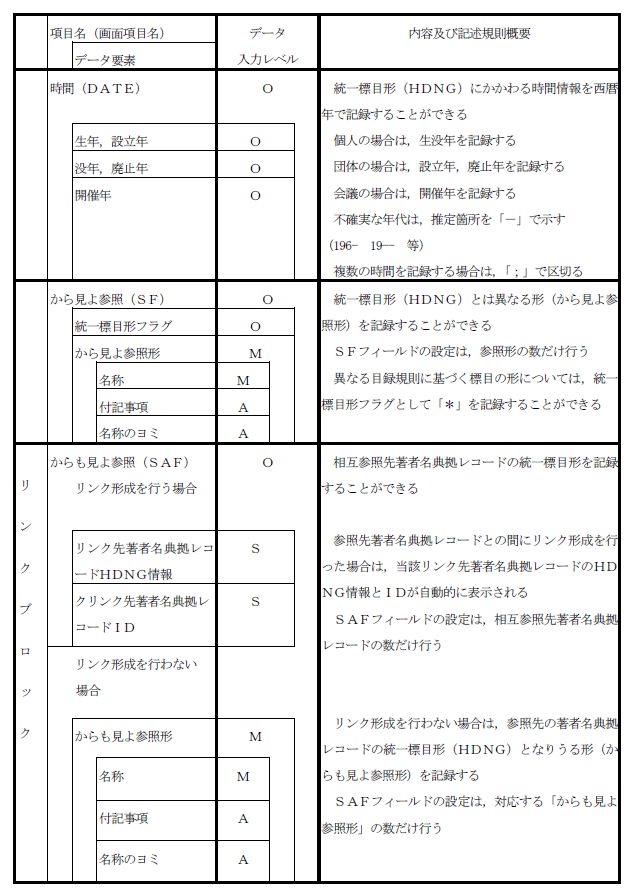 著者名典拠レコード項目一覧